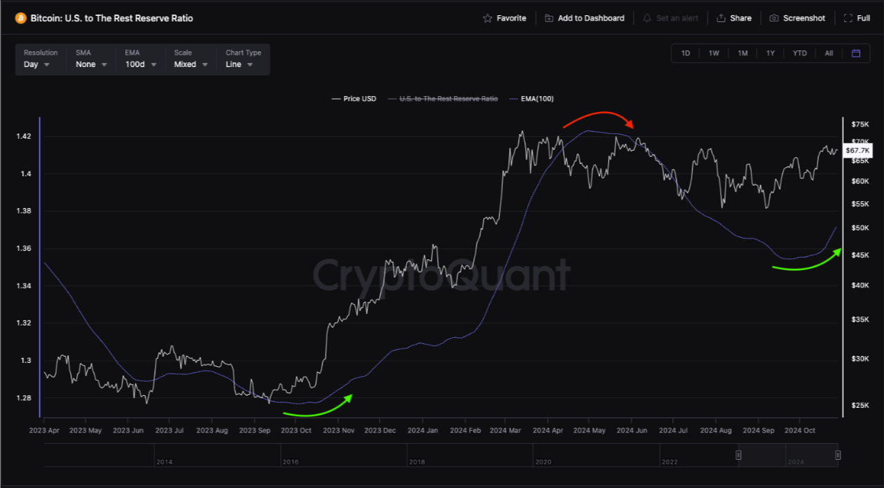 Bitcoin US to the rest reserve ration chart. Source: CryptoQuant